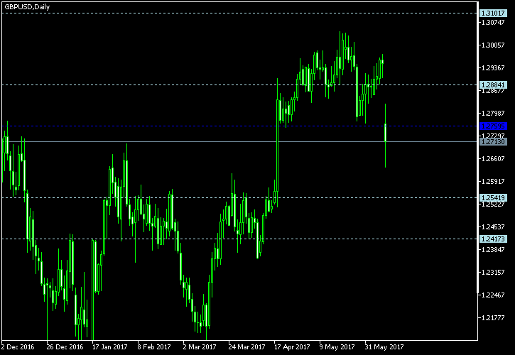 GBP/USD - Woodie's pivot points as of Jun 10, 2017