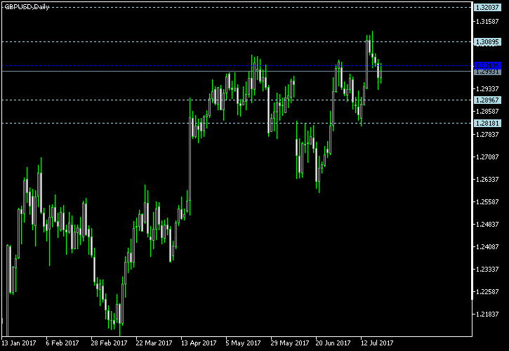 GBP/USD - Woodie's pivot points as of Jul 22, 2017