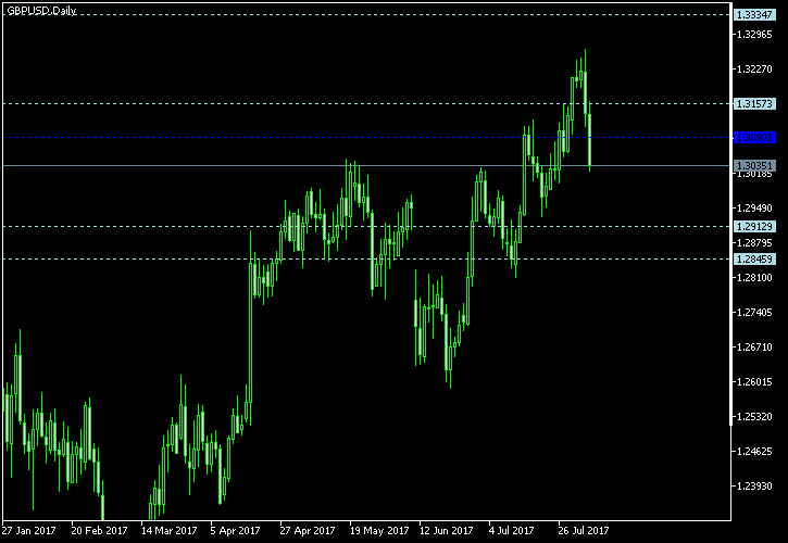 GBP/USD - Woodie's pivot points as of Aug 5, 2017