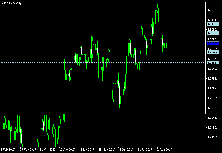 GBP/USD - Woodie's pivot points as of Aug 12, 2017