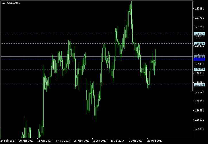 GBP/USD - Woodie's pivot points as of Sep 2, 2017