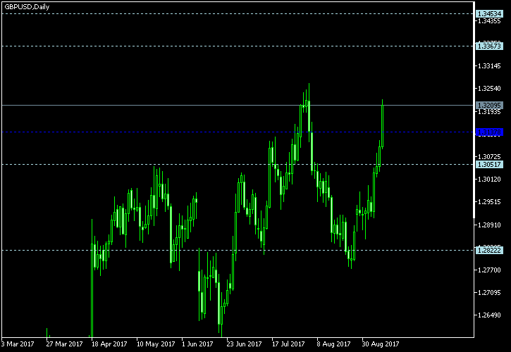 GBP/USD - Woodie's pivot points as of Sep 9, 2017