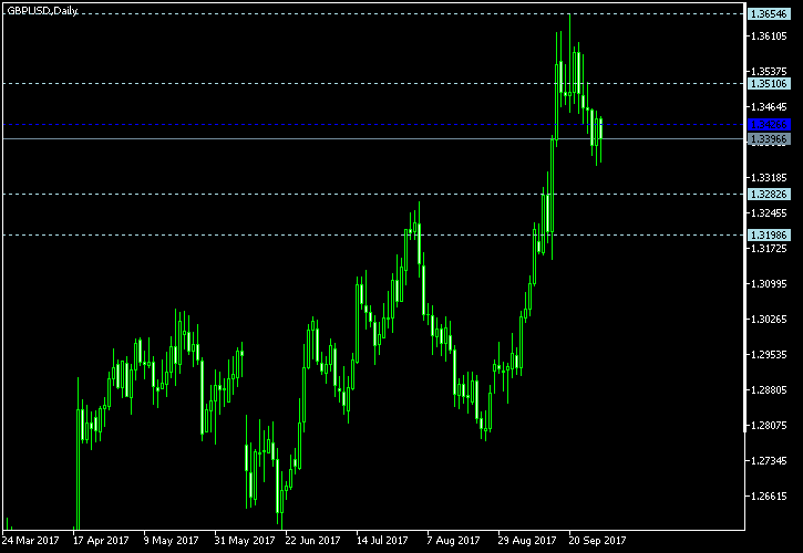 GBP/USD - Woodie's pivot points as of Sep 30, 2017