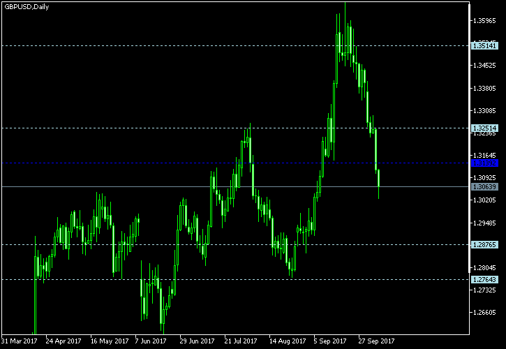 GBP/USD - Woodie's pivot points as of Oct 7, 2017