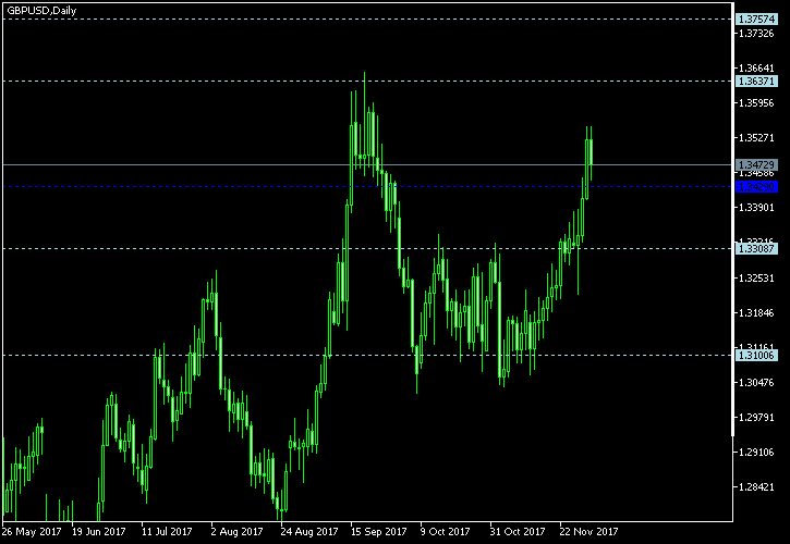 GBP/USD - Woodie's pivot points as of Dec 2, 2017