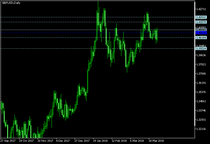 GBP/USD - Woodie's pivot points as of Apr 7, 2018