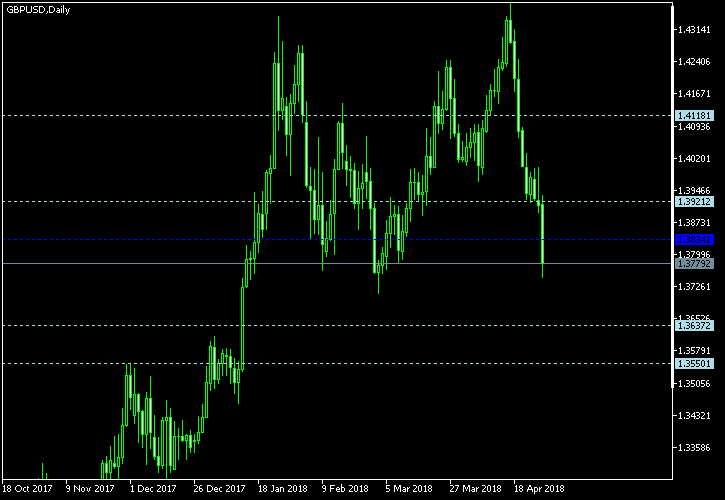 GBP/USD - Woodie's pivot points as of Apr 28, 2018