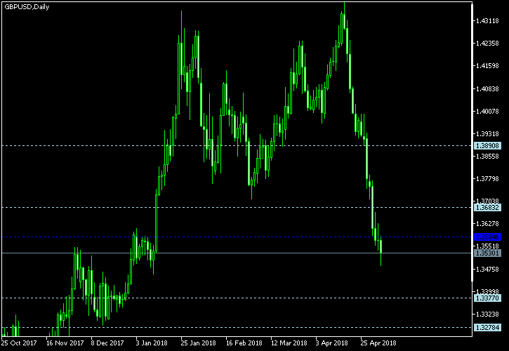 GBP/USD - Woodie's pivot points as of May 5, 2018