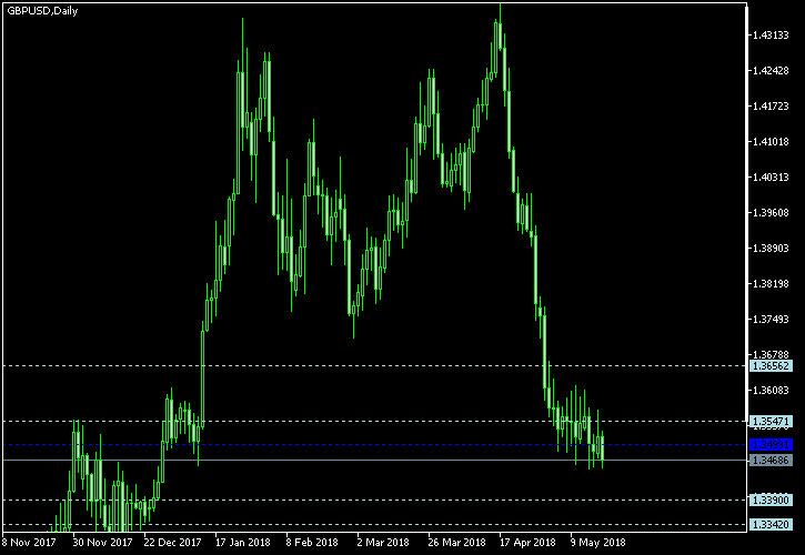 GBP/USD - Woodie's pivot points as of May 19, 2018