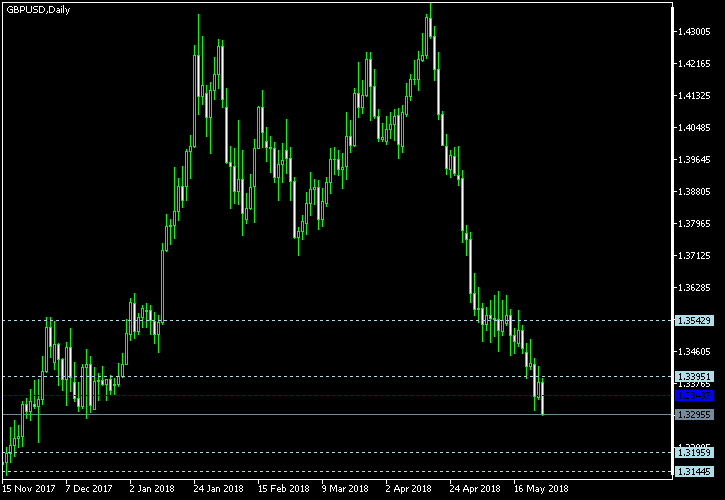 GBP/USD - Woodie's pivot points as of May 26, 2018