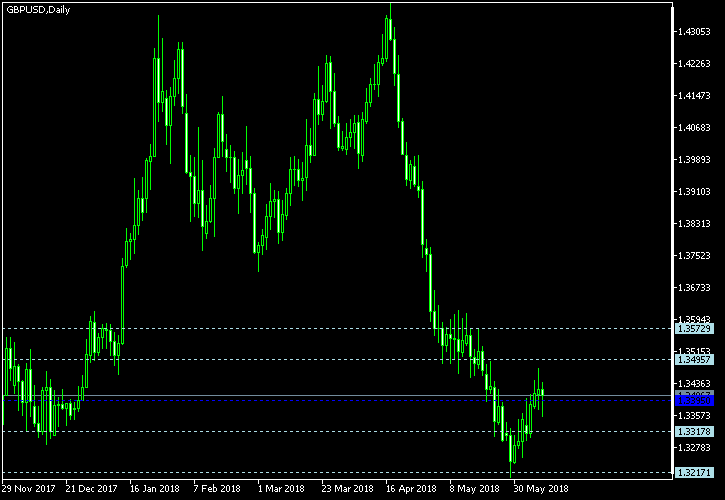 GBP/USD - Woodie's pivot points as of Jun 9, 2018