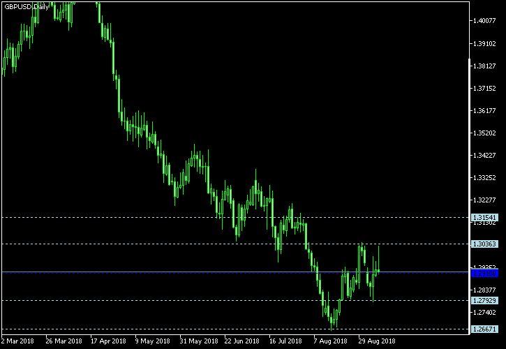 GBP/USD - Woodie's pivot points as of Sep 8, 2018