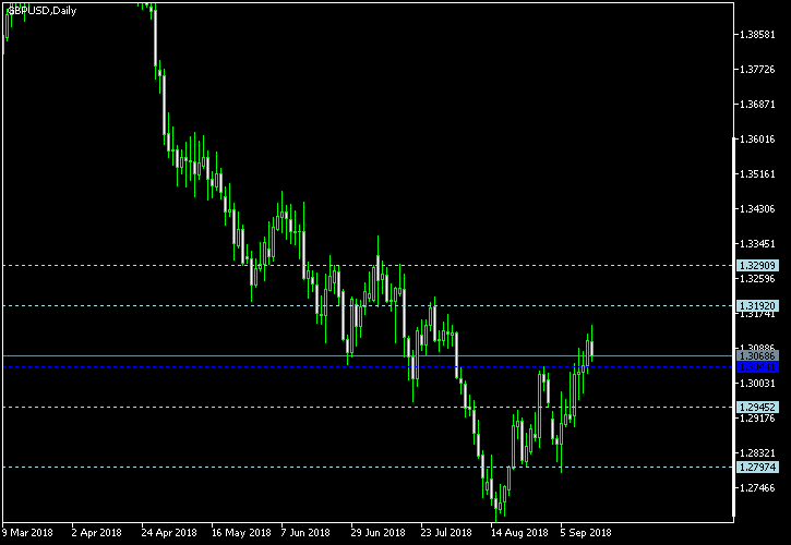 GBP/USD - Woodie's pivot points as of Sep 15, 2018