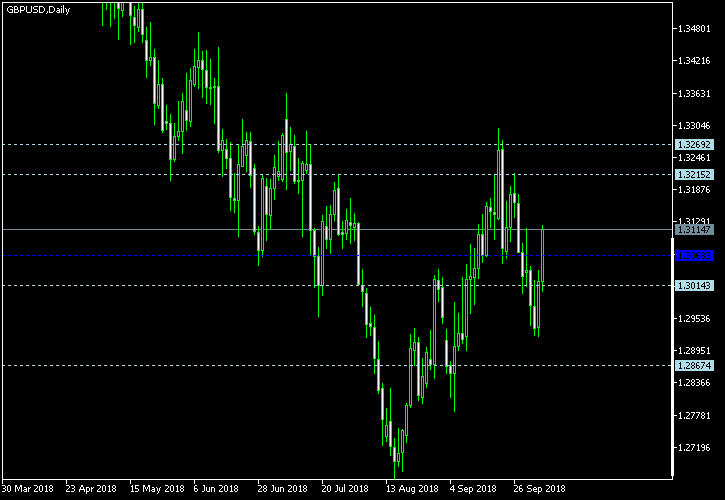 GBP/USD - Woodie's pivot points as of Oct 6, 2018