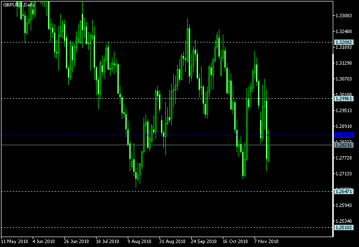 GBP/USD - Woodie's pivot points as of Nov 17, 2018