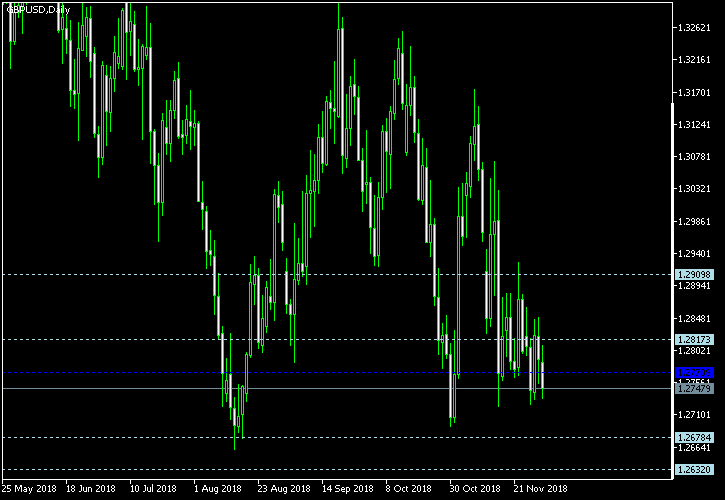 GBP/USD - Woodie's pivot points as of Dec 1, 2018
