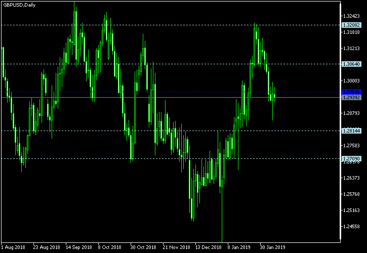 GBP/USD - Woodie's pivot points as of Feb 9, 2019