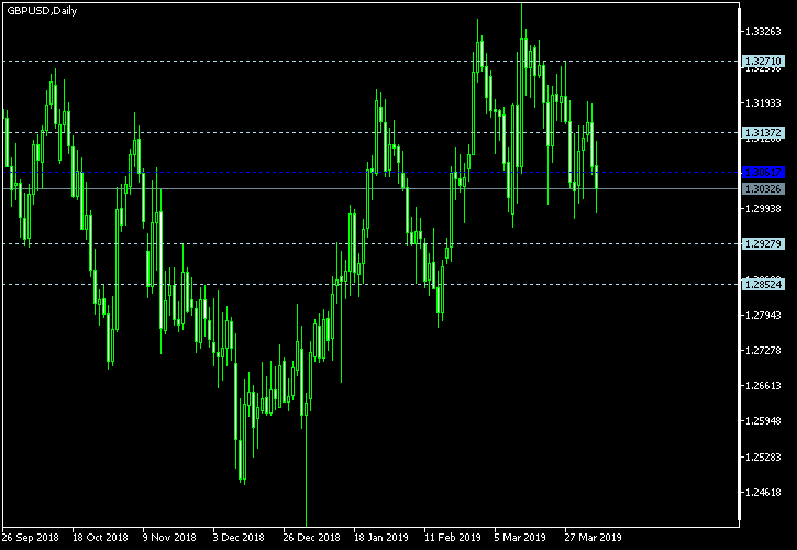 GBP/USD - Woodie's pivot points as of Apr 6, 2019