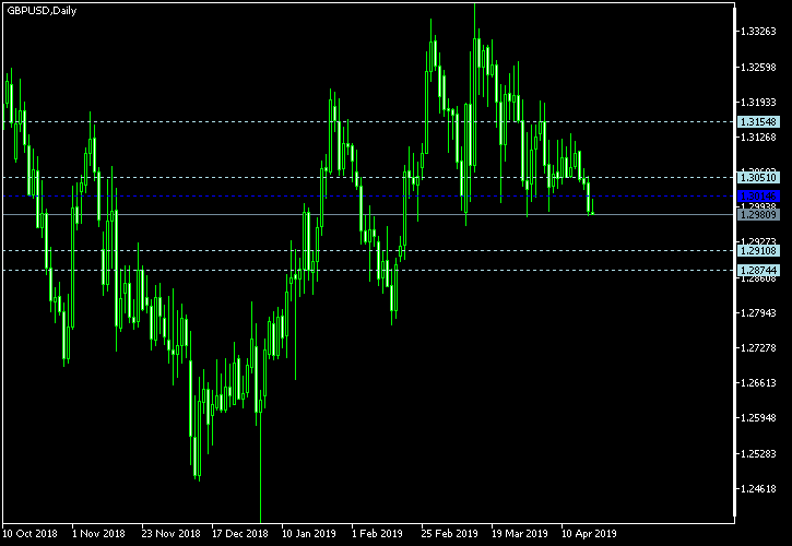 GBP/USD - Woodie's pivot points as of Apr 20, 2019
