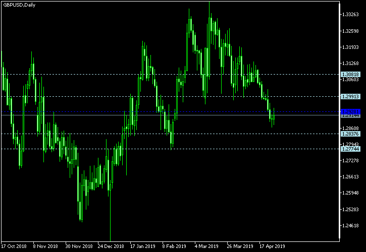 GBP/USD - Woodie's pivot points as of Apr 27, 2019