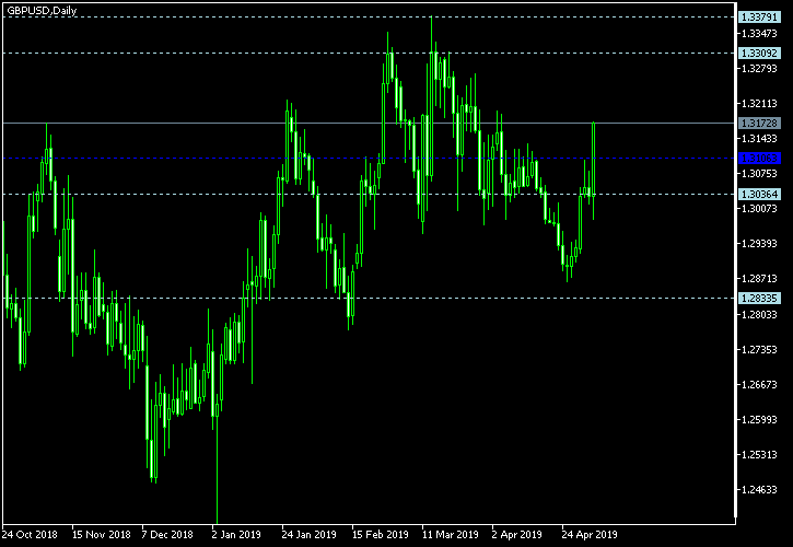GBP/USD - Woodie's pivot points as of May 4, 2019