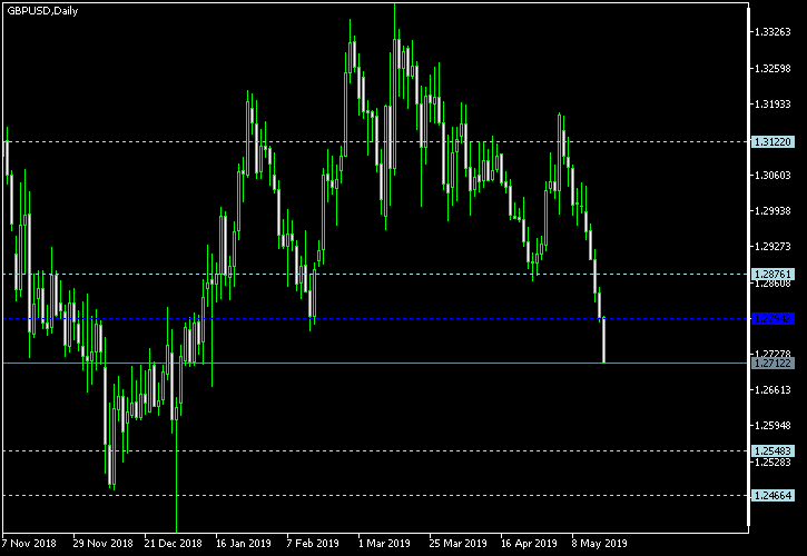 GBP/USD - Woodie's pivot points as of May 18, 2019