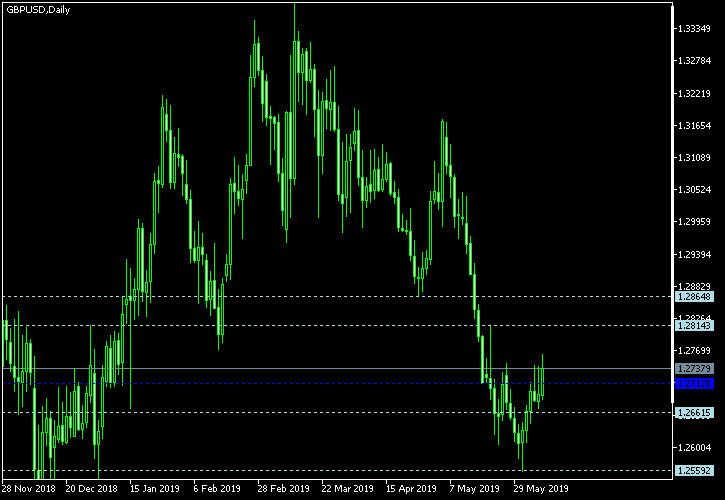 GBP/USD - Woodie's pivot points as of Jun 9, 2019