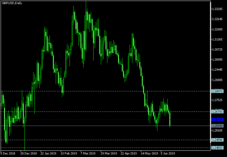 GBP/USD - Woodie's pivot points as of Jun 16, 2019