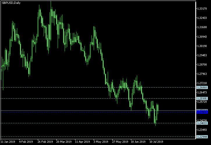 GBP/USD - Woodie's pivot points as of Jul 20, 2019