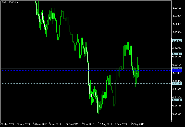 GBP/USD - Woodie's pivot points as of Oct 5, 2019