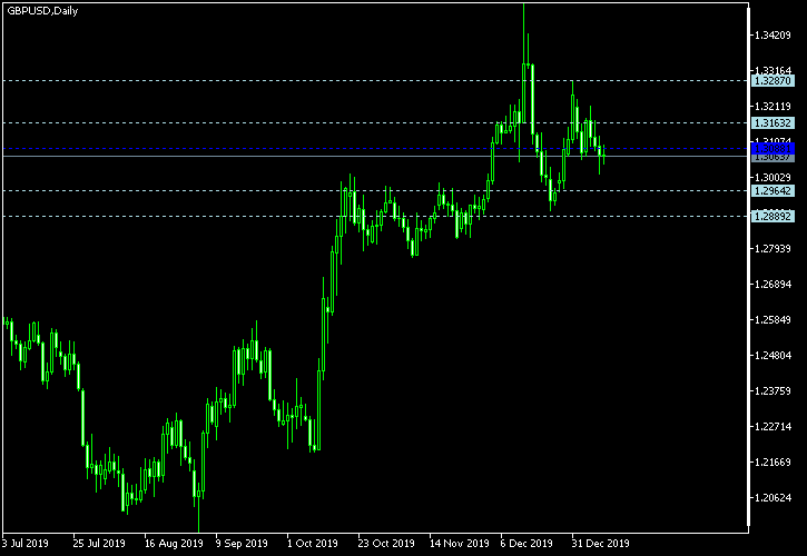 GBP/USD - Woodie's pivot points as of Jan 11, 2020