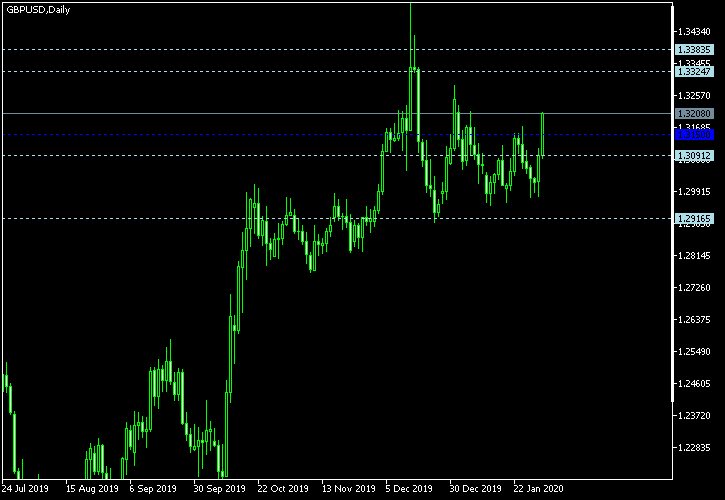 GBP/USD - Woodie's pivot points as of Feb 1, 2020