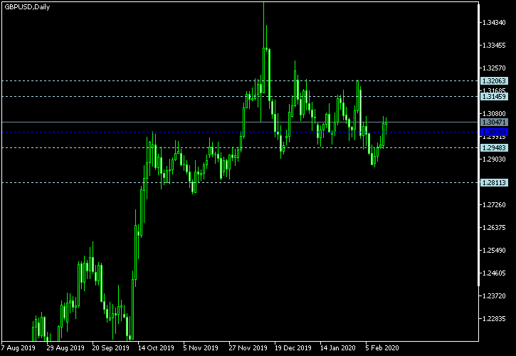 GBP/USD - Woodie's pivot points as of Feb 15, 2020