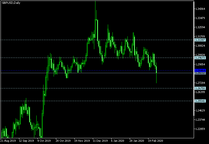 GBP/USD - Woodie's pivot points as of Feb 29, 2020