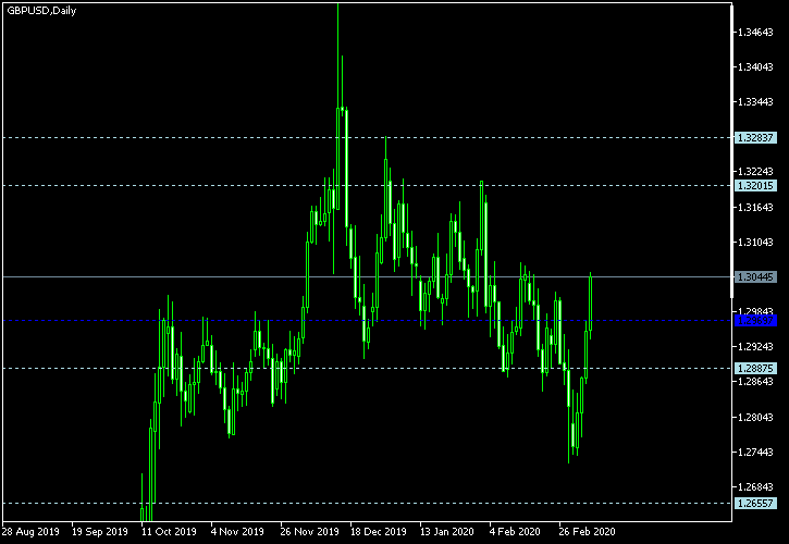 GBP/USD - Woodie's pivot points as of Mar 7, 2020