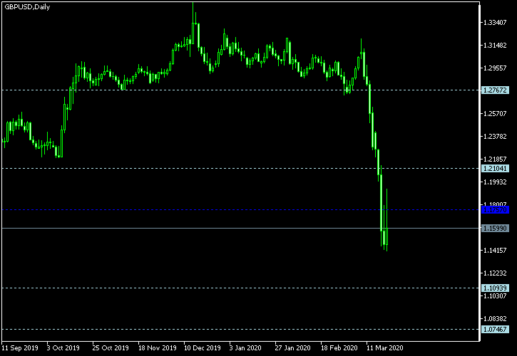 GBP/USD - Woodie's pivot points as of Mar 21, 2020