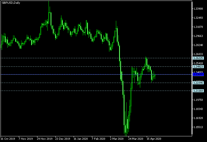GBP/USD - Woodie's pivot points as of Apr 25, 2020