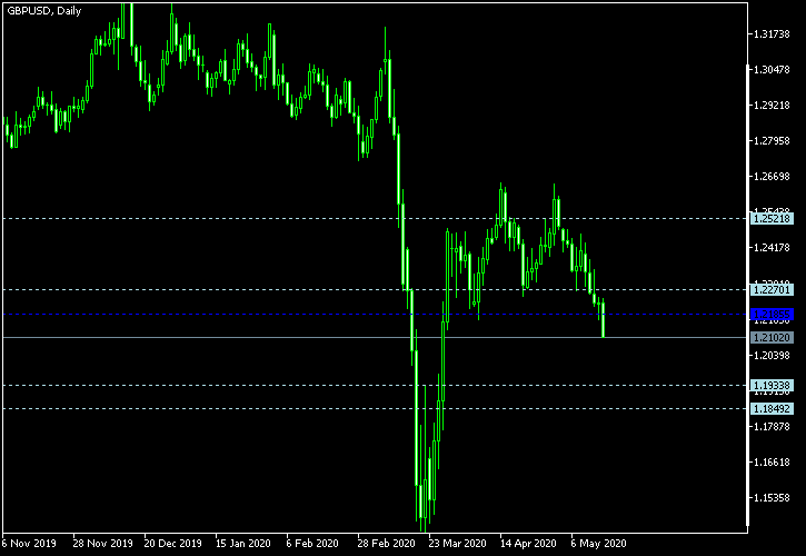 GBP/USD - Woodie's pivot points as of May 16, 2020