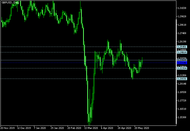 GBP/USD - Woodie's pivot points as of May 30, 2020