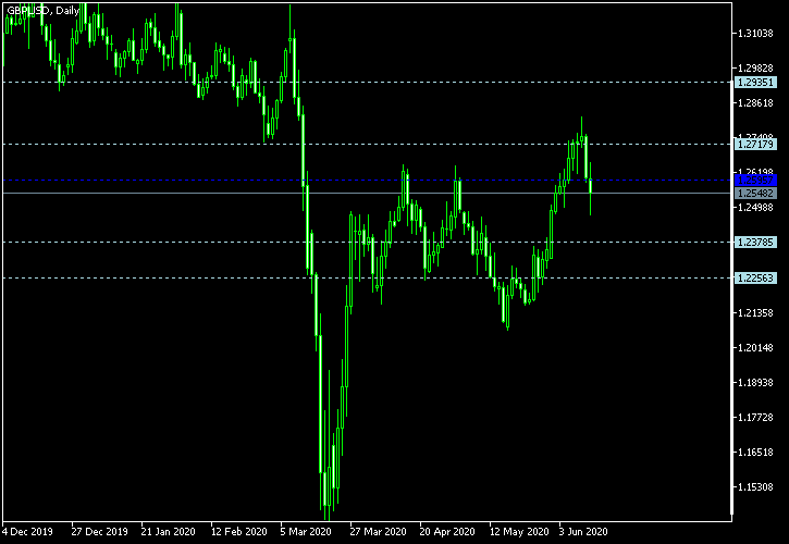 GBP/USD - Woodie's pivot points as of Jun 13, 2020