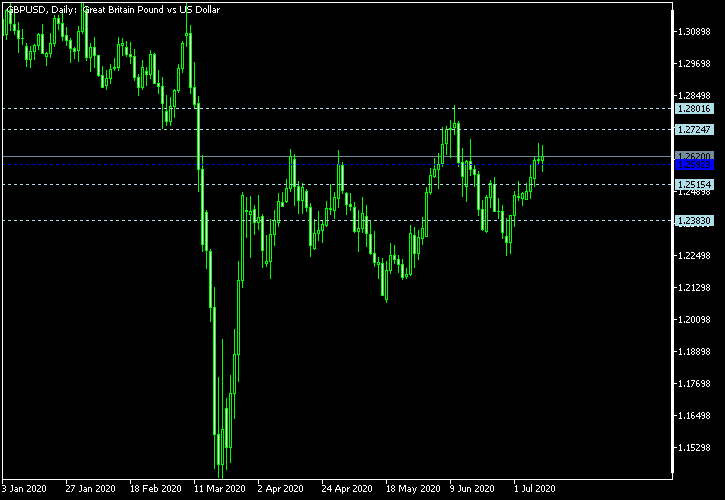 GBP/USD - Woodie's pivot points as of Jul 11, 2020