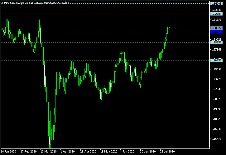 GBP/USD - Woodie's pivot points as of Aug 1, 2020