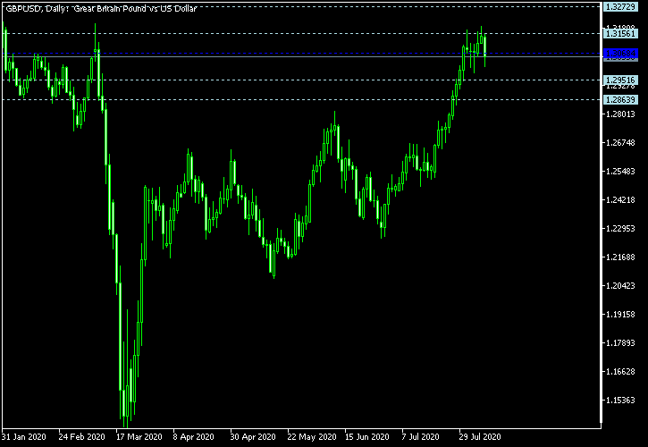 GBP/USD - Woodie's pivot points as of Aug 8, 2020