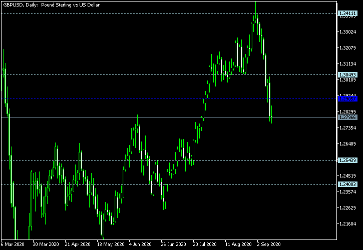 GBP/USD - Woodie's pivot points as of Sep 12, 2020