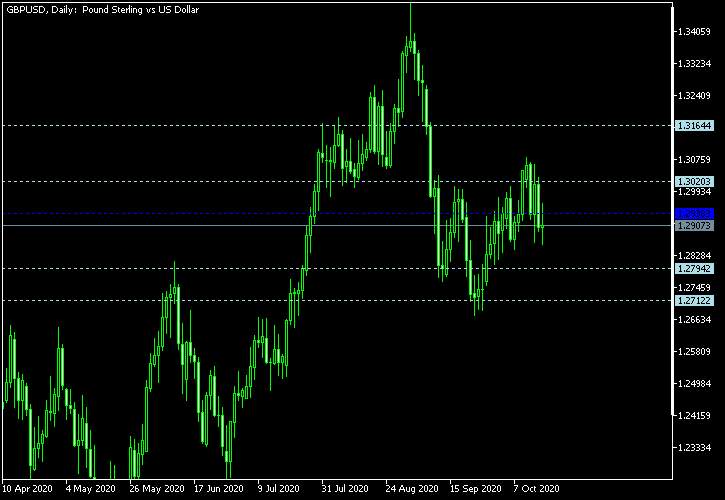 GBP/USD - Woodie's pivot points as of Oct 17, 2020