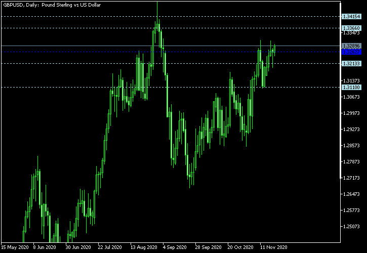 GBP/USD - Woodie's pivot points as of Nov 21, 2020