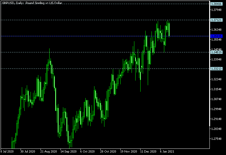 GBP/USD - Woodie's pivot points as of Jan 16, 2021