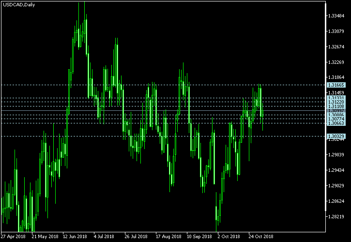 USD/CAD - Camarilla pivot points as of Nov 3, 2018