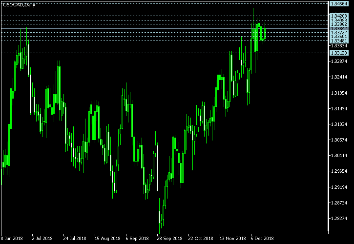 USD/CAD - Camarilla pivot points as of Dec 15, 2018