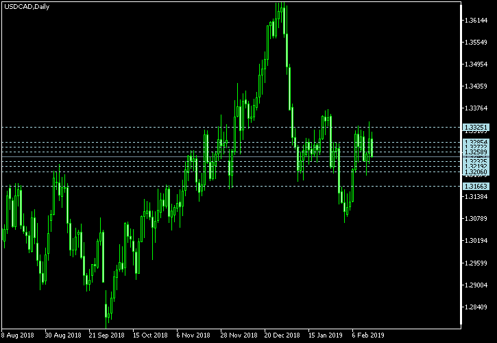 USD/CAD - Camarilla pivot points as of Feb 16, 2019